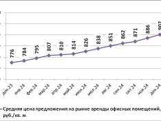 Обзор цен на рынке офисных помещений за декабрь 2024 года